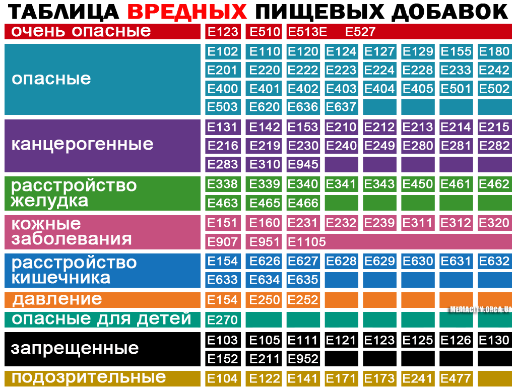 таблица пищевых добавок