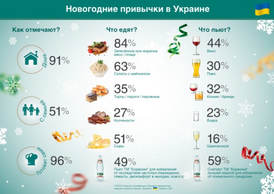 Предпочтения украинцев инфографика