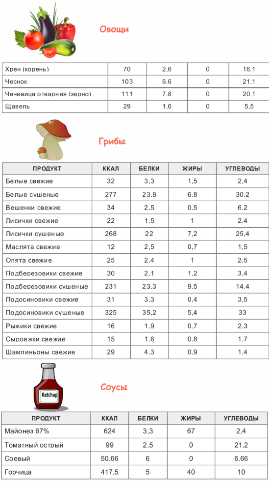 грибы калорийность