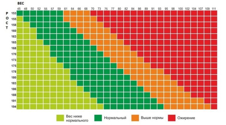 Как рассчитать индекс массы тела в эксель