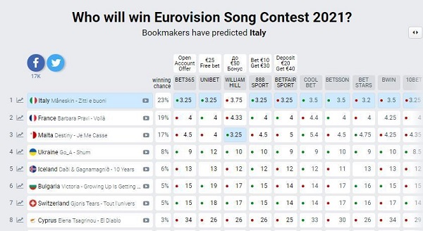 Евровидение 2021: прогнозы букмекеров