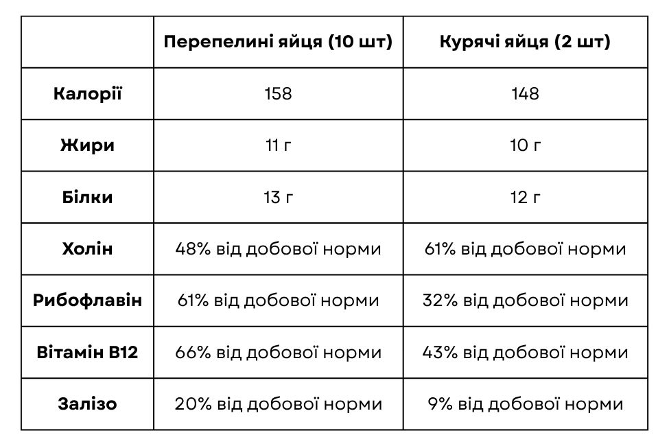 порівняння перепелиних та курячих яєць