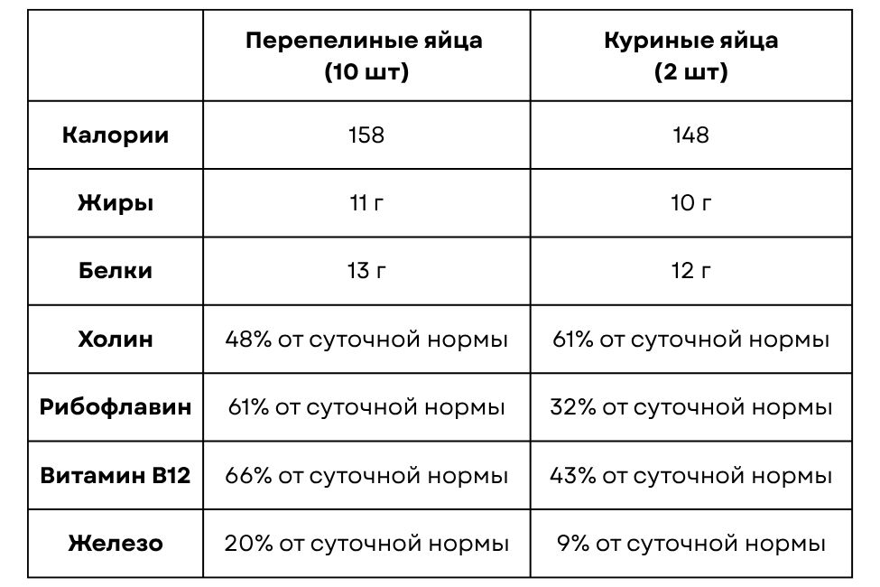 сравнение перепелиных и куриных яиц